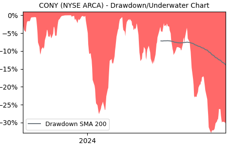 Drawdown / Underwater Chart for CONY - Tidal Trust II  - Stock Price & Dividends